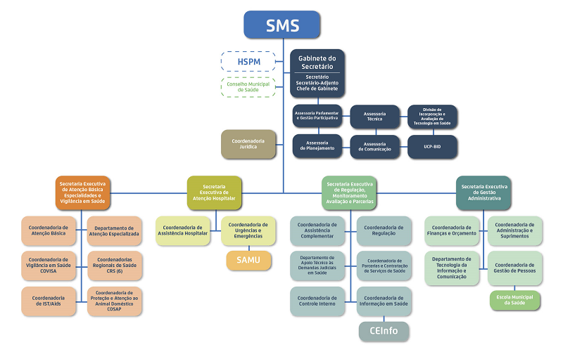 Organograma da Secretaria Municipal da Saúde