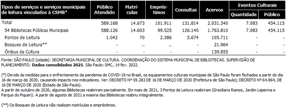 Planilhas CSMB (.ods) de janeiro a dezembro de 2021