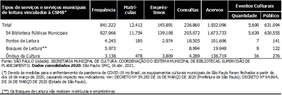 Quadro dos dados consolidados da estatística CSMB 2020
