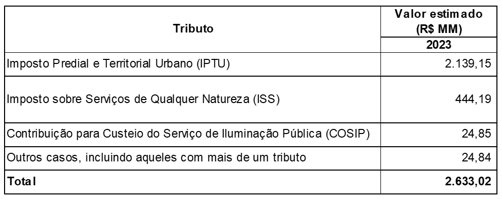 API de consulta: Prefeitura / SP / São Paulo / Valor Venal de