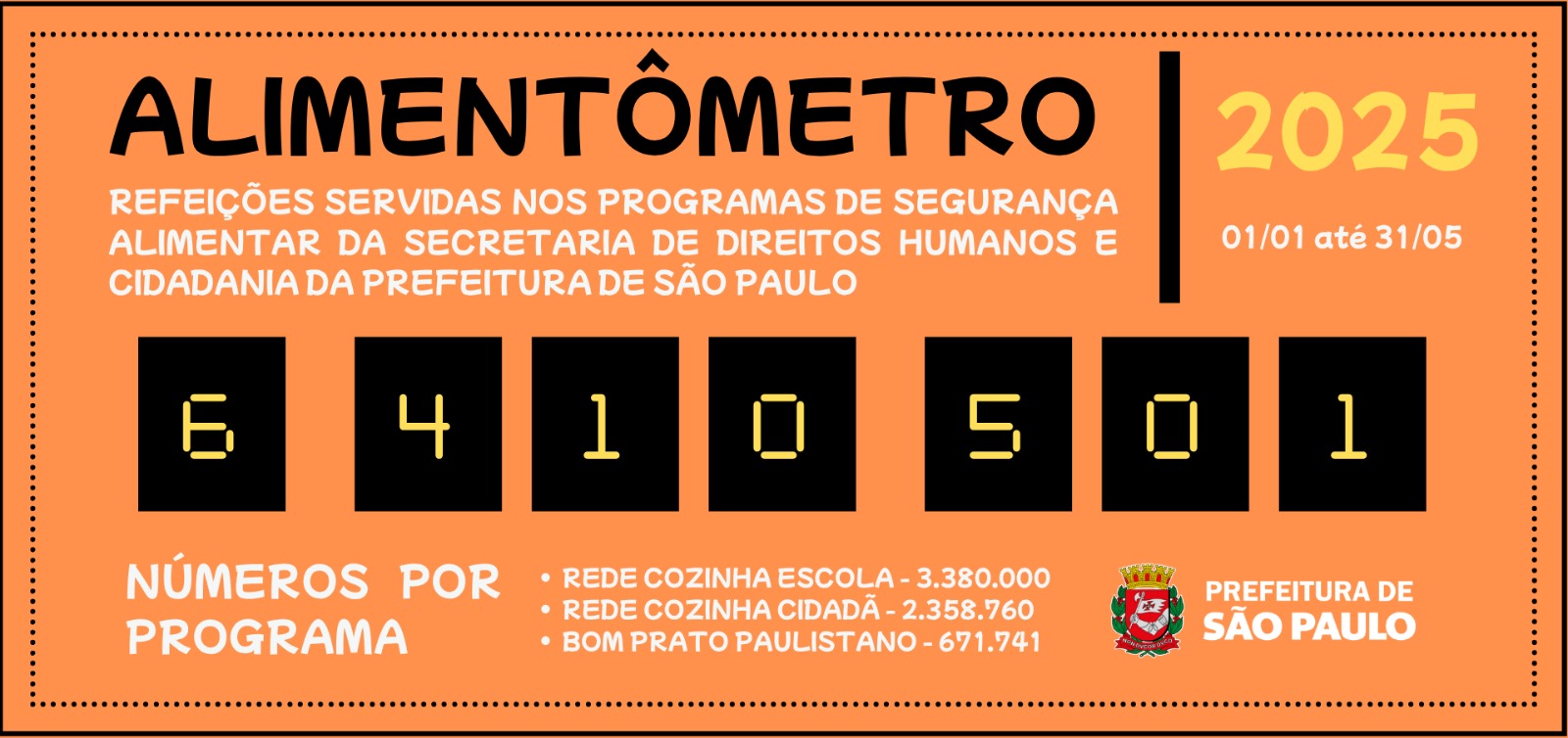 Alimentômetro: Refeições servidas na cidade de São Paulo até 31 de maio de 2025: 6.410.501 (desde 01/01/2025 até 31/05/2025)